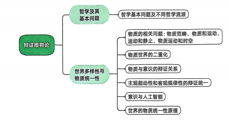 第一章 辩证唯物论 03 世界多样性与物质统一性 - 意识观、世界的物质统一性（分析论述题）