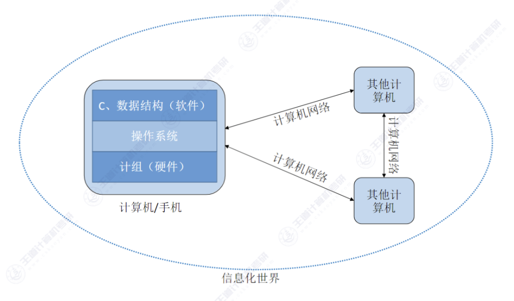 第一章 计算机系统概述01 - 操作系统的概念