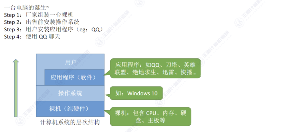 第一章 计算机系统概述01 - 操作系统的概念
