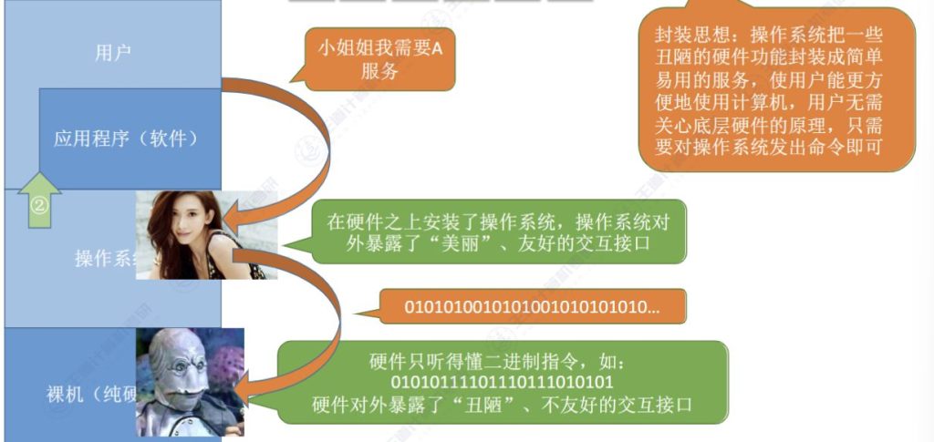 第一章 计算机系统概述01 - 操作系统的概念