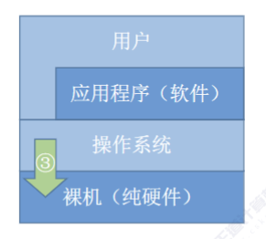 第一章 计算机系统概述01 - 操作系统的概念