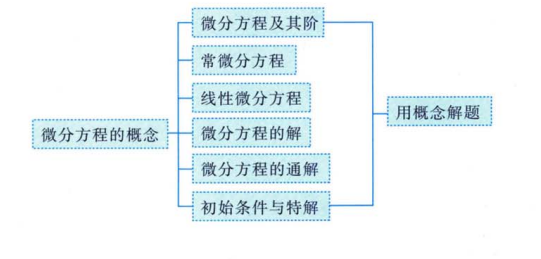 微分方程概念及求解01
