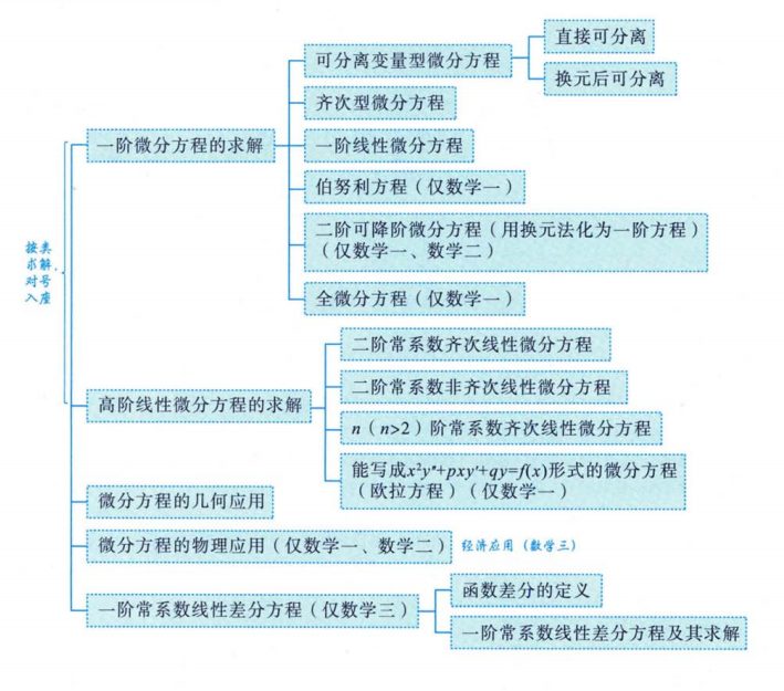 微分方程概念及求解01