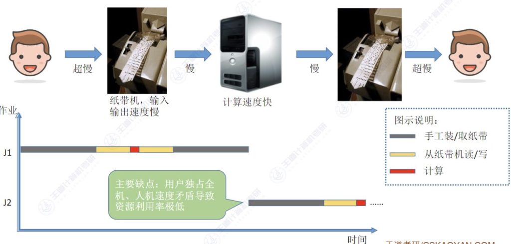 第一章 计算机系统概述02 - 操作系统发展历程与分类