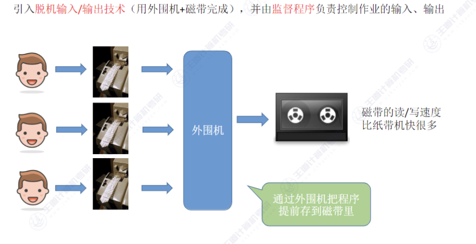 第一章 计算机系统概述02 - 操作系统发展历程与分类