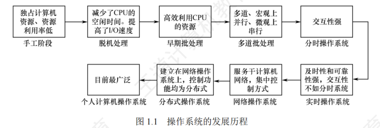 第一章 计算机系统概述02 - 操作系统发展历程与分类