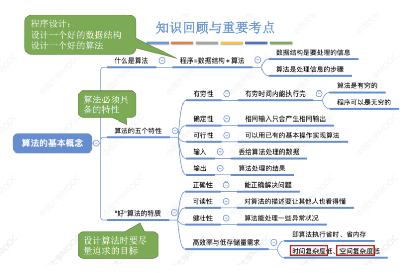 02 - 第一章数据结构绪论