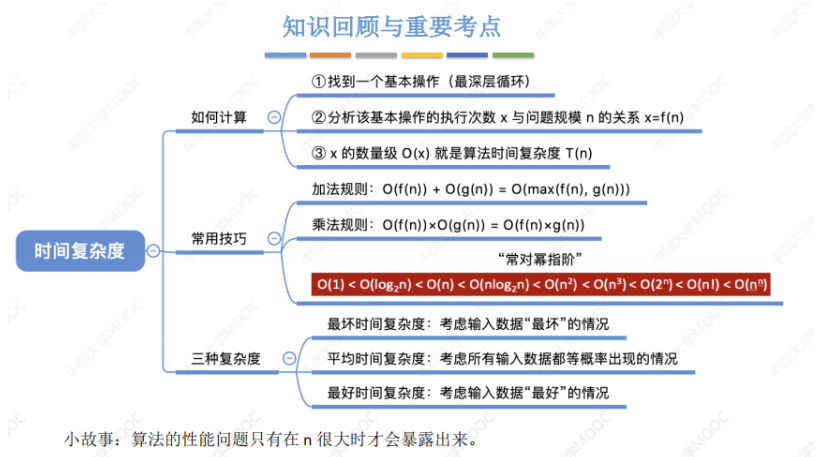 02 - 第一章数据结构绪论