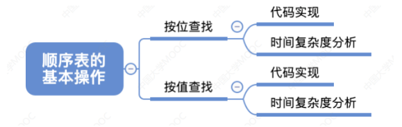 03 - 第二章数据结构线性表 - 顺序表