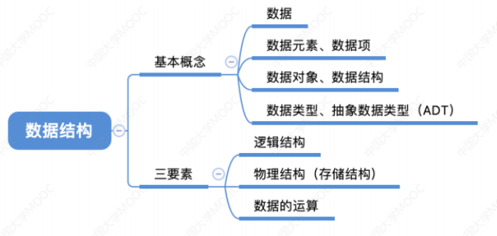 02 - 第一章数据结构绪论