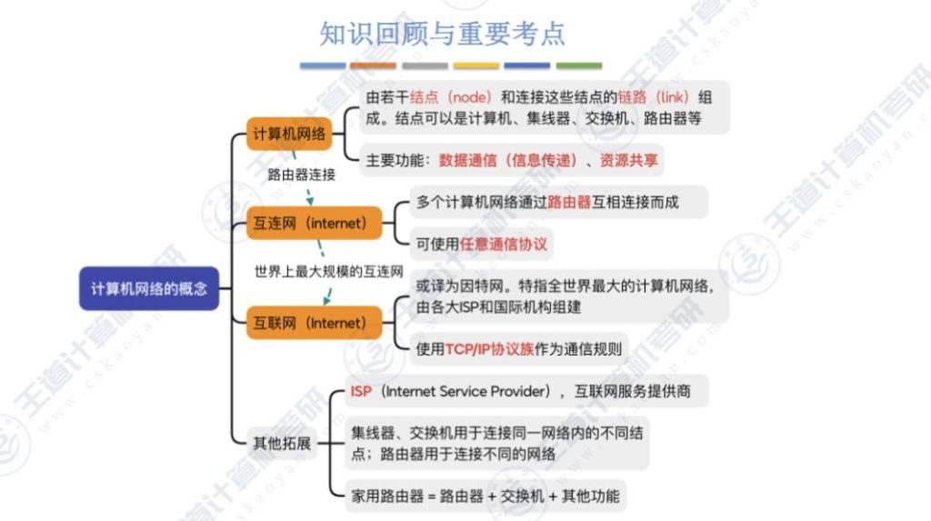 第一章 计算机网络体系结构 01 计算机网络的概念