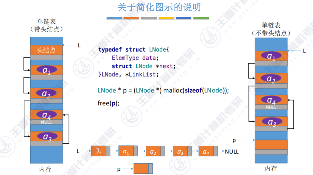 第二章数据结构线性表 - 单链表的插入和删除操作