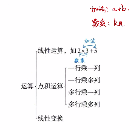线性代数 零基础