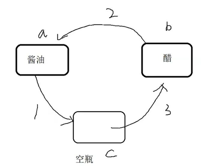 C语言初阶 - 操作符