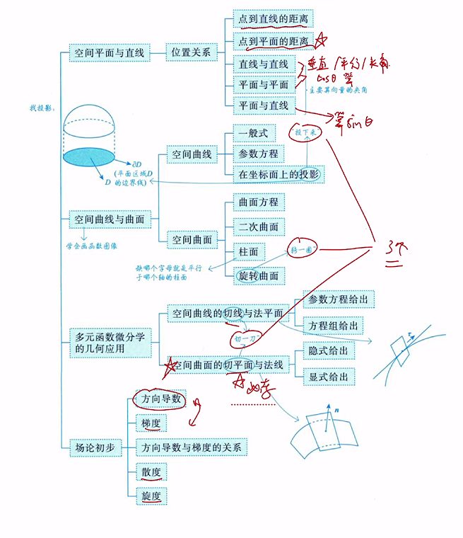 多元函数积分学的预备知识