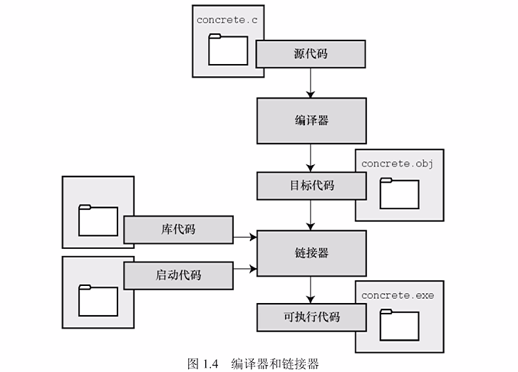 第1章 初识 C 语言