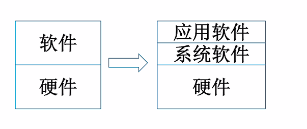 第一章 01计算机系统概论（哈工大刘宏伟）