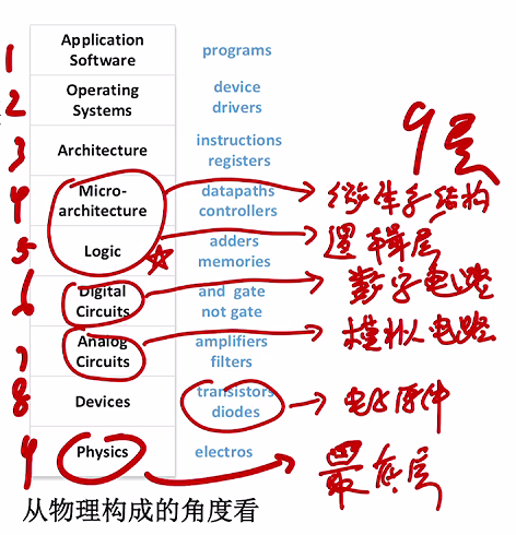 第一章 01计算机系统概论（哈工大刘宏伟）