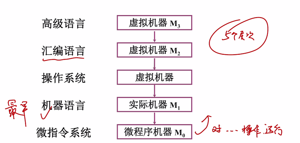 第一章 01计算机系统概论（哈工大刘宏伟）