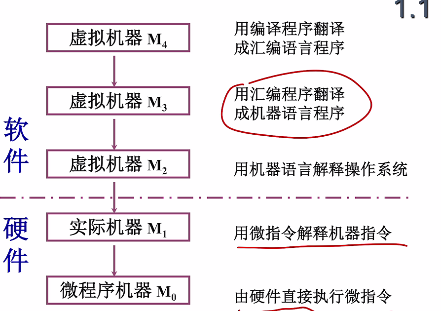 第一章 01计算机系统概论（哈工大刘宏伟）