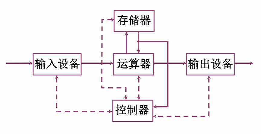 第一章 02计算机的基本组成（哈工大刘宏伟）