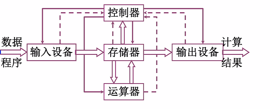 第一章 02计算机的基本组成（哈工大刘宏伟）
