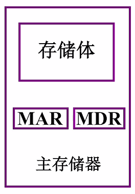 第一章 02计算机的基本组成（哈工大刘宏伟）