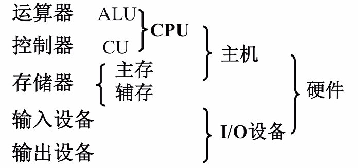 第一章 02计算机的基本组成（哈工大刘宏伟）