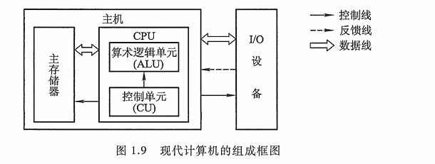 第一章 02计算机的基本组成（哈工大刘宏伟）