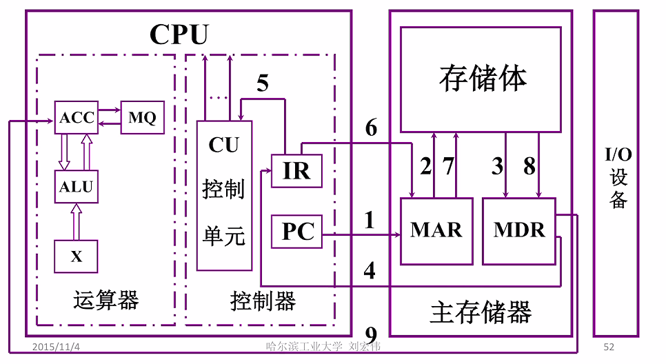 第一章 02计算机的基本组成（哈工大刘宏伟）