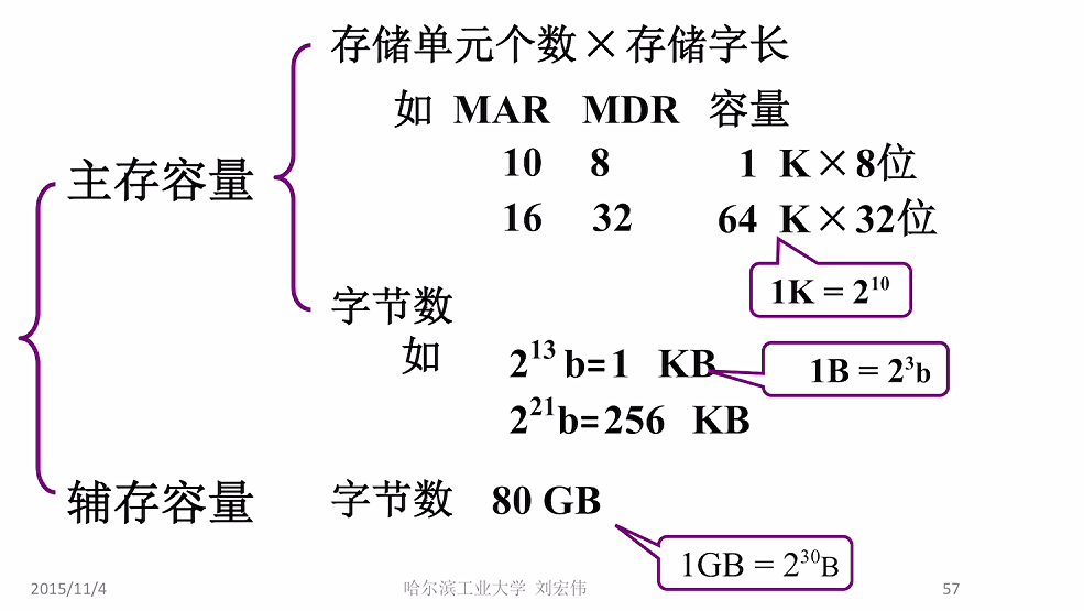 第一章 02计算机的基本组成（哈工大刘宏伟）