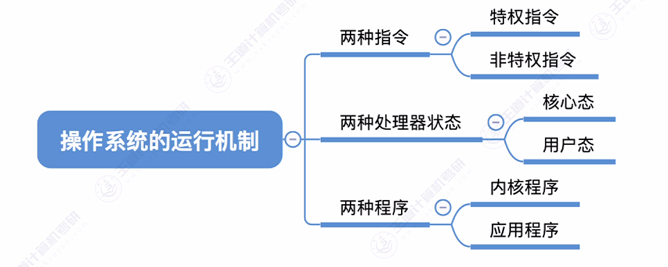 第一章 03操作系统运行环境（王道）