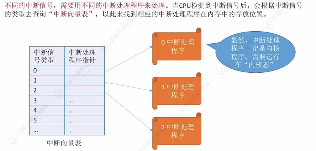 第一章 03操作系统运行环境（王道）