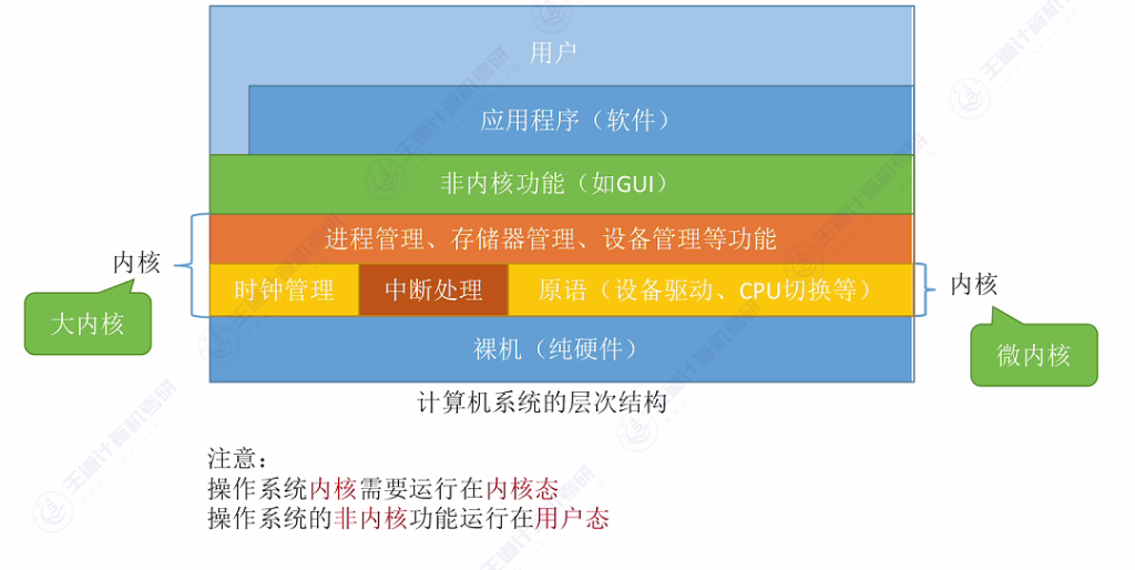 第一章 04操作系统体系结构（王道）