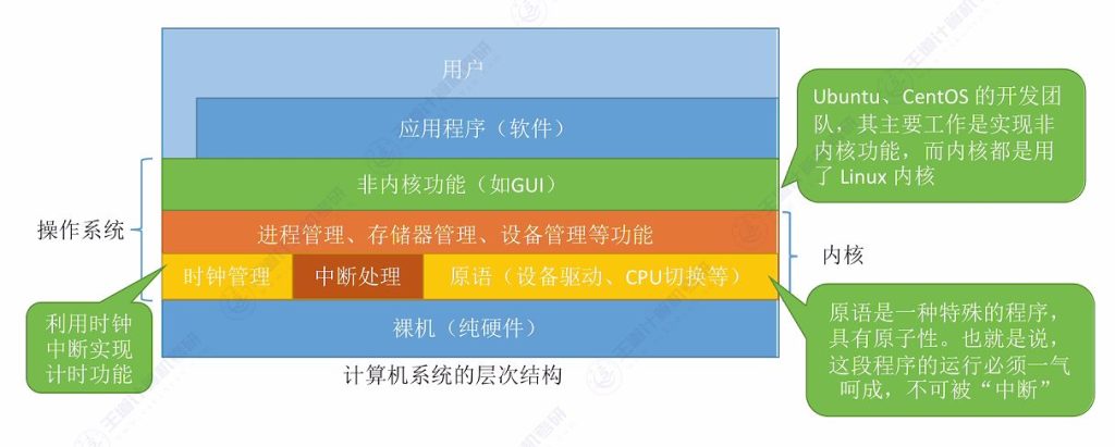 第一章 04操作系统体系结构（王道）