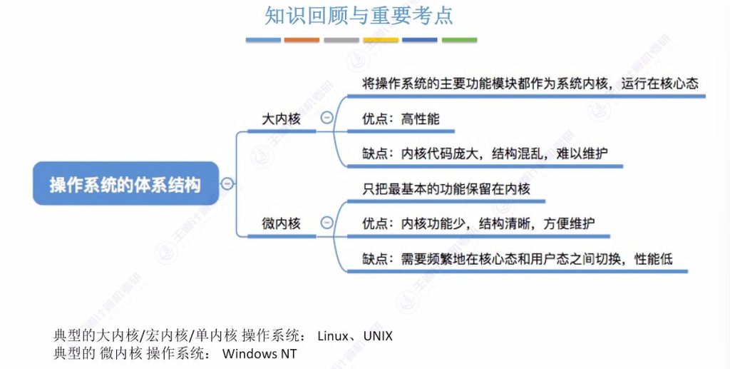 第一章 04操作系统体系结构（王道）