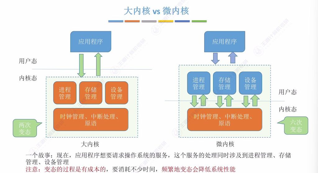 第一章 04操作系统体系结构（王道）