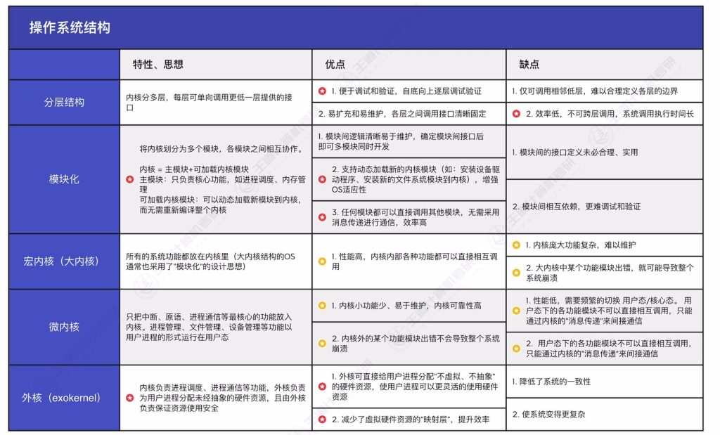 第一章 04操作系统体系结构（王道）