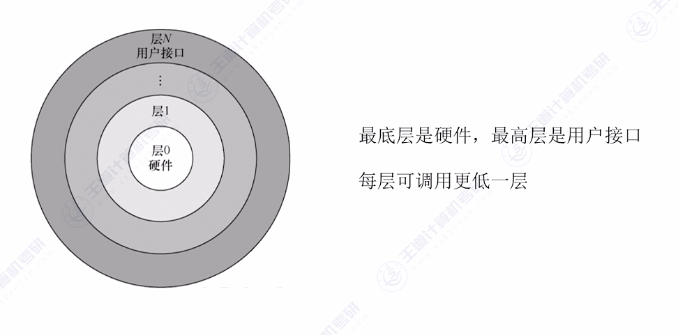 第一章 04操作系统体系结构（王道）