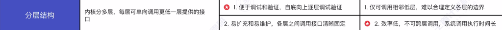 第一章 04操作系统体系结构（王道）