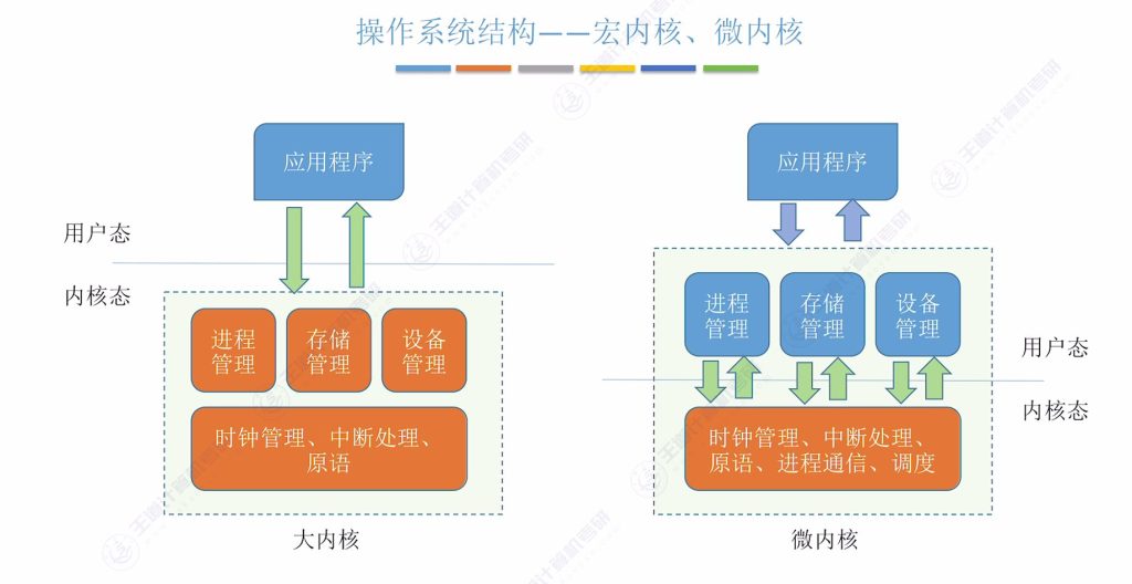 第一章 04操作系统体系结构（王道）