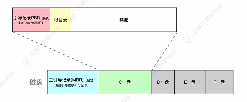 第一章 05操作系统的引导（Boot）（王道）