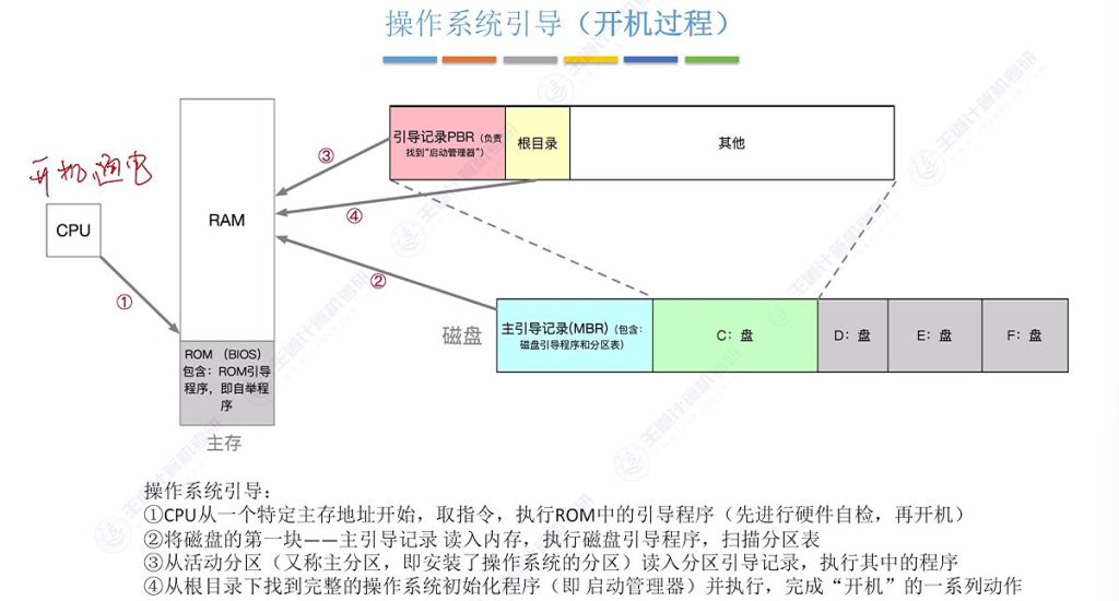 第一章 05操作系统的引导（Boot）（王道）