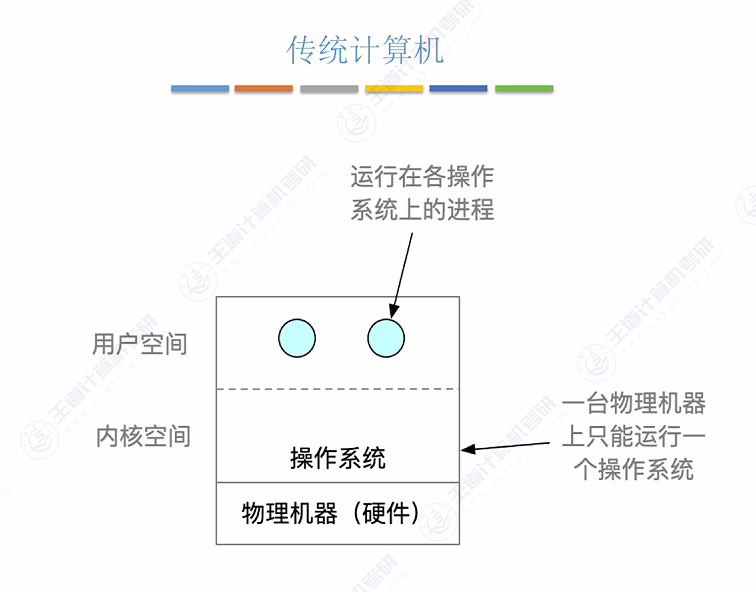 第一章 06虚拟机（王道）
