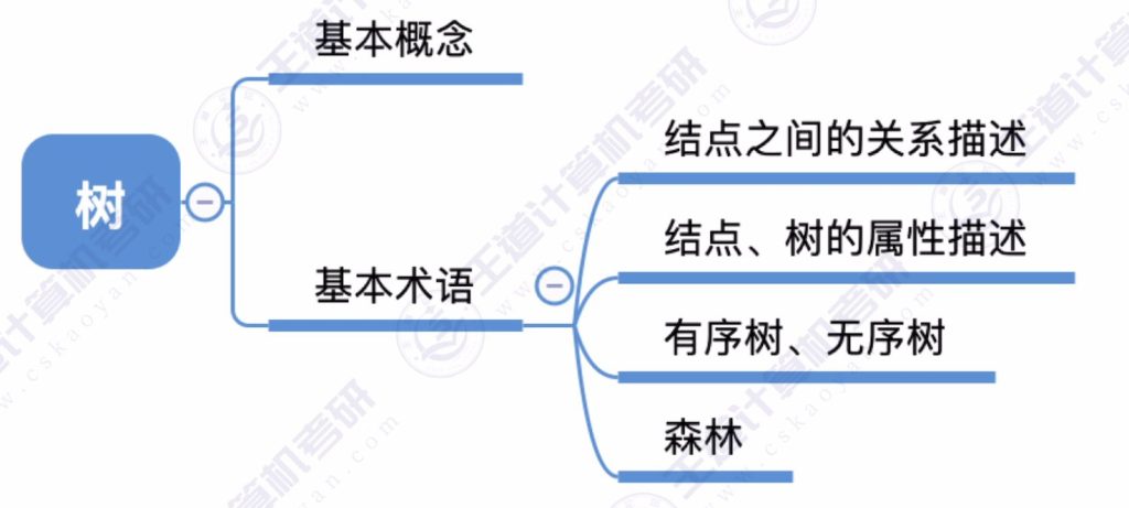 第五章 01树（王道）