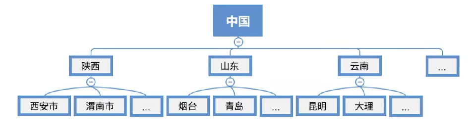 第五章 01树（王道）