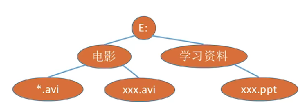 第五章 01树（王道）