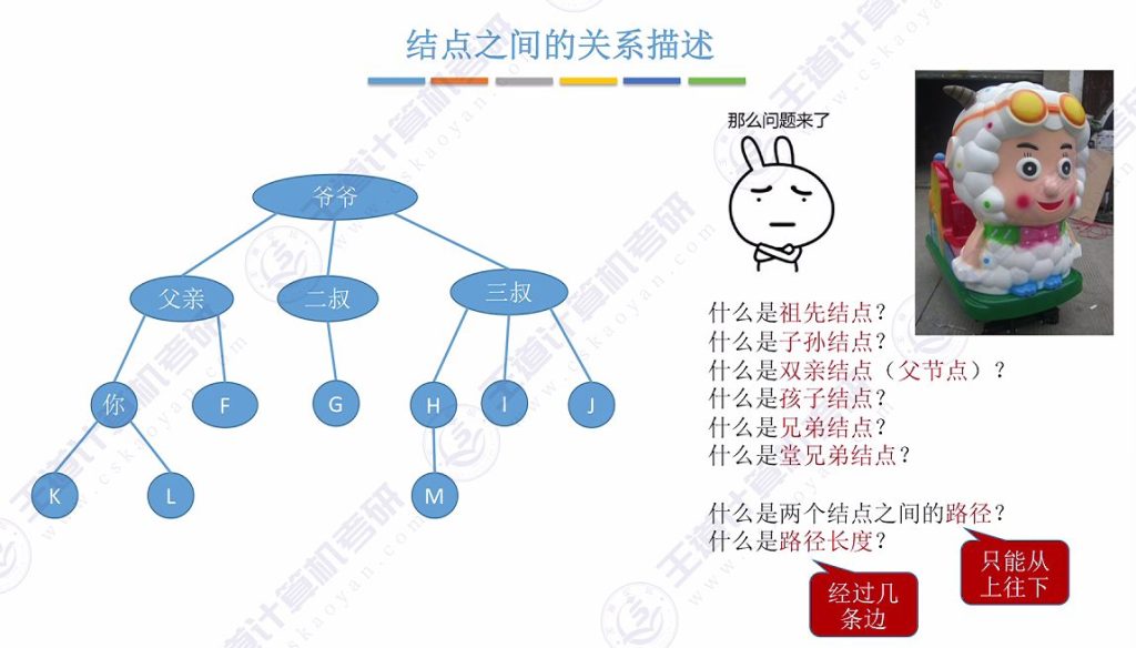第五章 01树（王道）