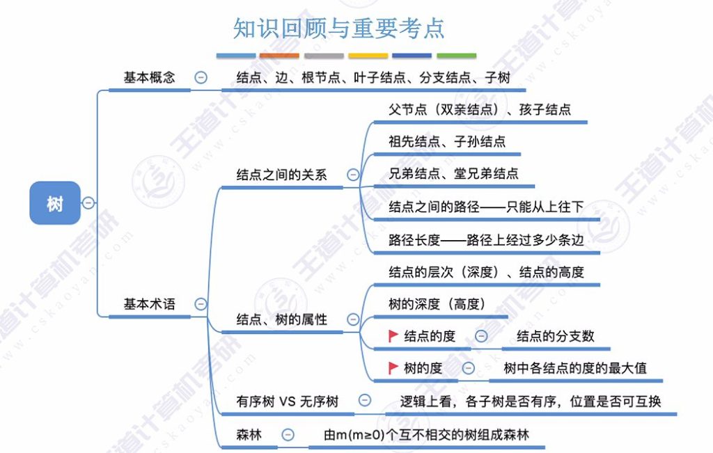 第五章 01树（王道）