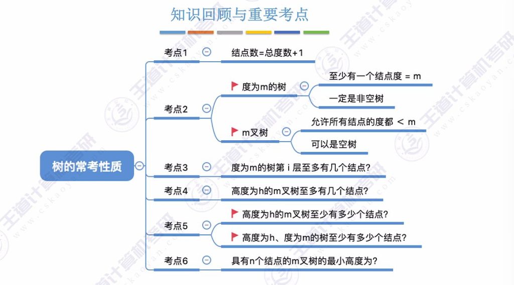 第五章 01树（王道）